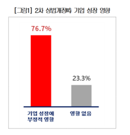 상장사 77% “2차 상법 개정시 기업 성장에 직격탄 우려”