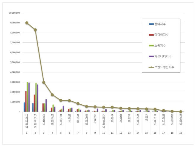 네이버페이, 간편결제 브랜드평판 7월 빅데이터 분석 1위...카카오페이 뒤이어