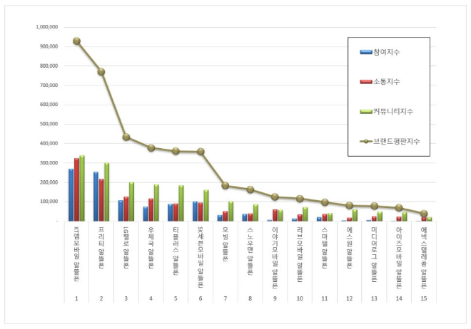 KT엠모바일, 알뜰폰 브랜드평판 7월 빅데이터 분석 1위... "평판지수 40.14% 상승"