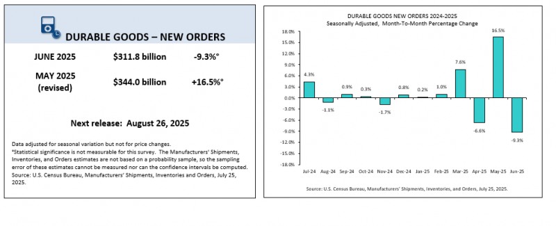 (상보) 미 6월 내구재 전월비 9.3% 줄며 예상 상회