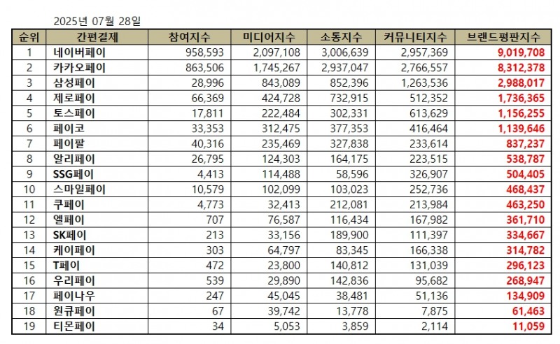 네이버페이, 간편결제 브랜드평판 2025년 7월...1위