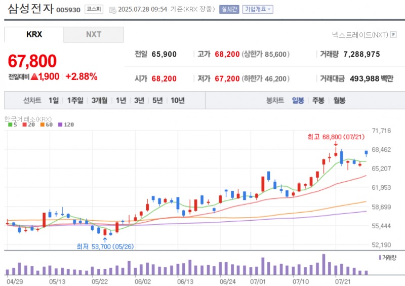 삼성전자 주가가 28일 대규모 파운드리 공급계약 소식에 장중 3.5% 급등하기도 했다. 자료=NAVER