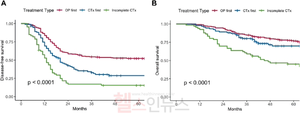 수술 가능한 간 전이 대장암 환자에서 수술을 먼저할 때(빨간색 선) 무병생존율(A)과 전체 생존율(B) 모두 나중에 한 경우(파란색 선)보다 높았다. (삼성서울병원 제공)