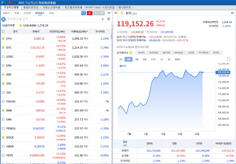 ‘미-EU 무역 합의 + 미-중 협상 기대' 암호화폐 강세..비트코인 0.8%↑