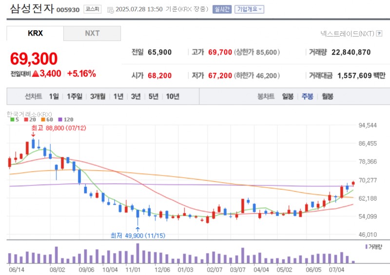삼성전자 주가가 28일 대규모 파운드리 발주처가 테슬라로 밝혀지면서 오후 들어 상승폭이 확대되며 5% 넘게 급등하고 있다. 자료=NAVER