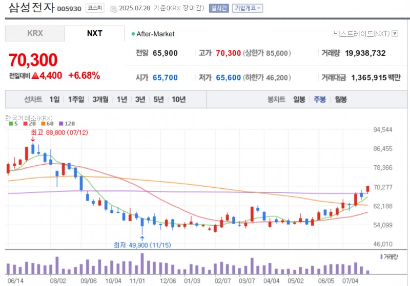 삼성전자 주가가 28일 장 마감무렵 외국인과 기관이 6천억원 가까이 폭탄 매수에 나서며 6.8% 넘게 급등하며 7만원을 회복했다. 자료=NAVER