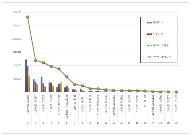 코웨이, 정수기 브랜드평판 7월 빅데이터 분석 1위... "평판지수 15.60% 상승"