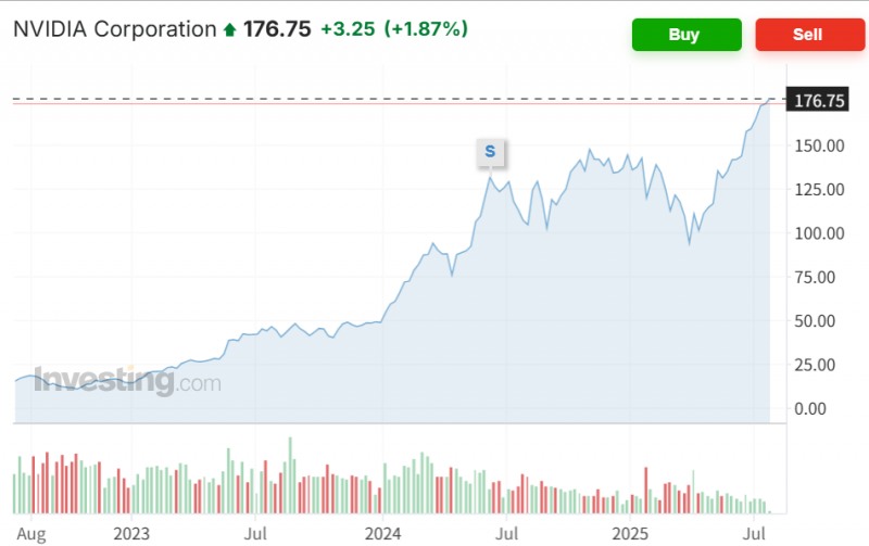 엔비디아 주가가 28일(현지시간) 1.87% 오르며 시총 4조3000억달러도 돌파했다. 자료=인베스팅닷컴