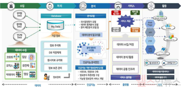 헬스케어 이종데이터 활용체계 및 인공지능 개발사업 개념도 (질병관리청 제공)
