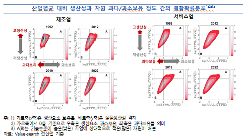 국내경제 자원배분 비효율성 상당폭 확대...지속 가능한 성장 위해 근본적 개선 필요 - 한은 보고서
