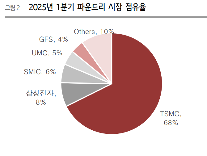 삼성전자가 이번에 테슬라 A16칩을 수주한 것은 2나노공정에서 생산한다는 점에서 추가 대형 고객사 확보에 대한 기대감을 높이는 계기라는 게 반도체 전문가들의 전망이다. 올해 1분기 파운드리시장 점유율. 자료=흥국증권