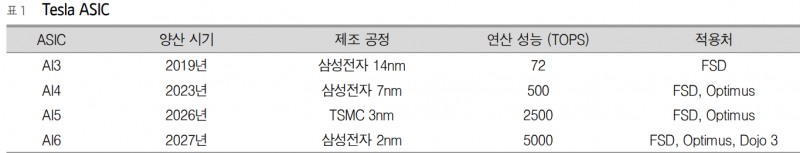 테슬라 AI칩의 양산시기와 제조사 비교. 자료=흥국증권