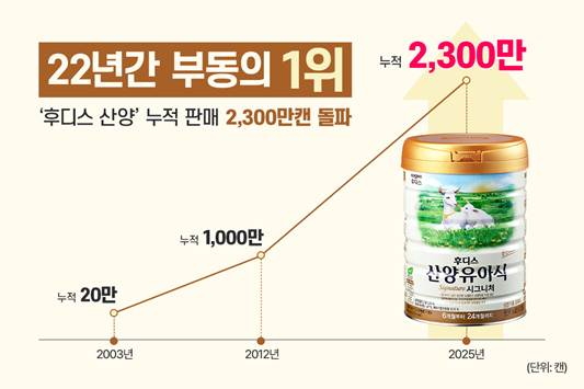 일동후디스, ‘후디스 산양유아식’ 누적 판매 2300만캔 돌파…국내 판매 No.1 입증