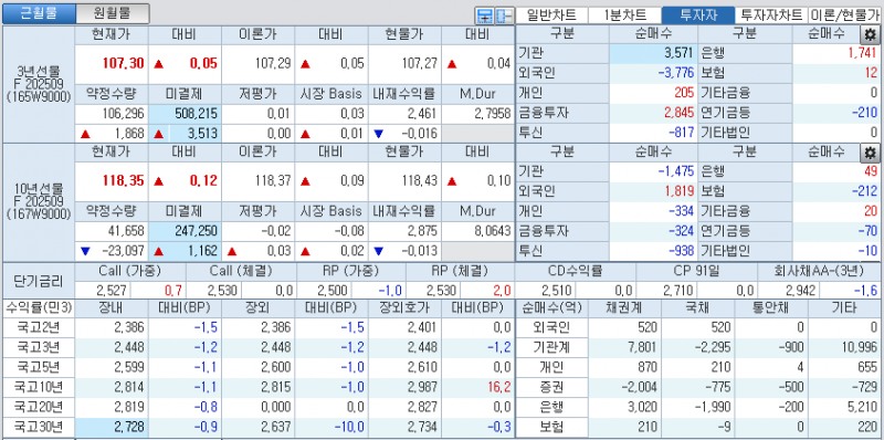 자료: 국고채 금리와 국채선물 가격의 오후 1시 21분 현재 상황...출처: 코스콤 CHECK