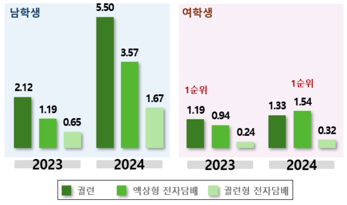 담배제품별 현재 사용률 (질병관리청 제공)