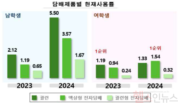 청소년건강패널조사(2024년) 주요 결과 (질병관리청 제공)
