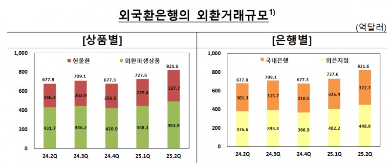 지난 2분기 일평균 외환거래액이 사상 최대 규모를 기록했다고 한국은행이 29일 발표했다. 자료=일평균 총거래규모, 한국은행