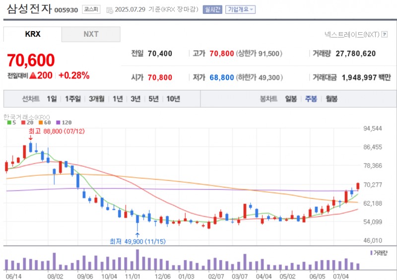삼성전자 주가가 이달 들어 급등하자 동학개미들은 매도에 적극 나서고 있는 모습이다. 자료=NAVER