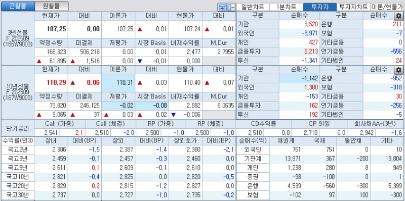자료: 국고채 금리와 국채선물 가격의 오후 3시 45분 현재 상황...출처: 코스콤 CHECK