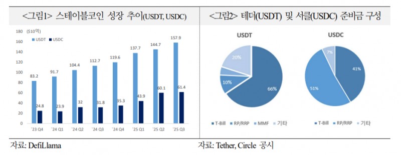 스테이블코인, 미국 단기국채 수요기반 강화하는 방향이나 상환수요 급증시 파이어 세일 리스크도 - 국금센터