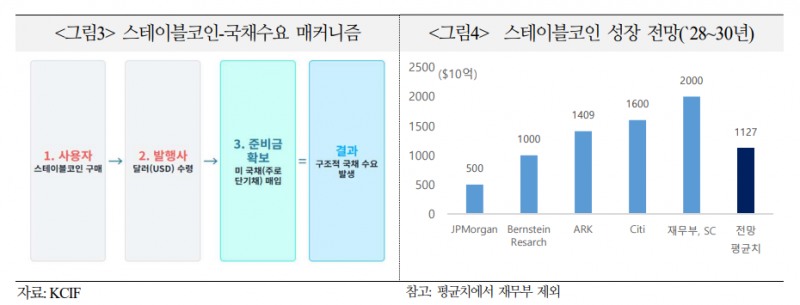 스테이블코인, 미국 단기국채 수요기반 강화하는 방향이나 상환수요 급증시 파이어 세일 리스크도 - 국금센터