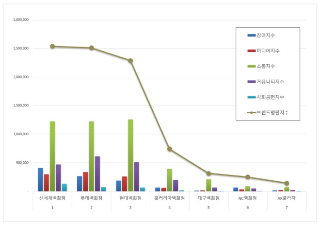 신세계백화점, 백화점 브랜드평판 7월 빅데이터 분석 1위