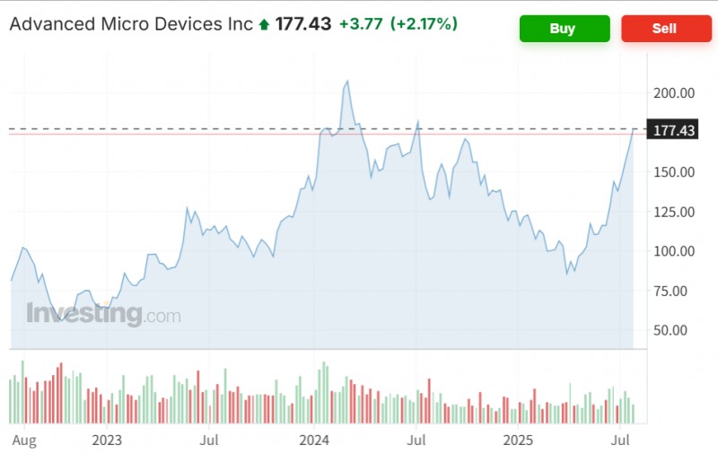 반도체주들이 29일(현지시간) 혼조세로 마감한 가운데 엔비디아의 경쟁사인 AMD가 5거래일동안 무려 14%나 급등했다. 자료=인베스팅닷컴
