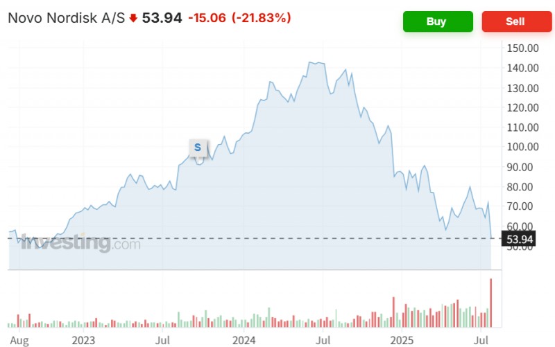 덴마크의 제약사 노보노디스크사는 29일(현지시간) 비만치료제 위고비의 하반기 판매 둔화 전망에 주가가 22% 가까이 급락했다. 자료=인베스팅닷컴