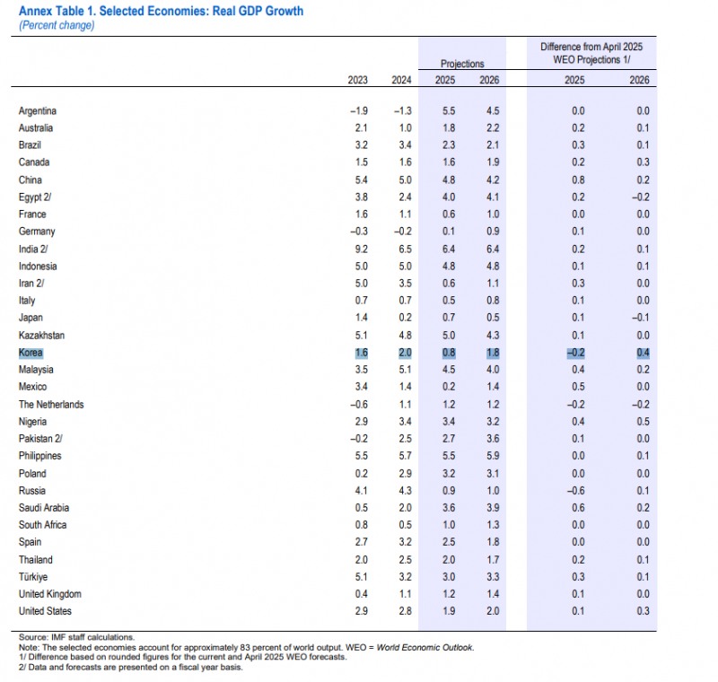 (상보) IMF 올해 한국 성장률 전망치 1.0→0.8%..올해 세계 성장률 전망치 2.8→3.0%