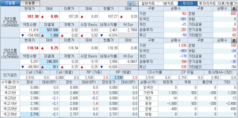 자료: 국고채 금리와 국채선물 가격의 오전 9시 8분 현재 상황...출처: 코스콤 CHECK