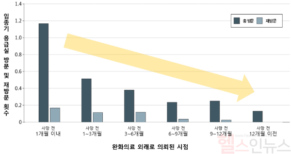 완화의료 외래로 의뢰된 시점에 따른 임종기 응급실 방문 및 재방문 횟수. 사망 전 1개월 이내 완화의료 외래로 의뢰된 환자의 방문 및 재방문 횟수가 가장 많고, 의뢰 시점이 빨라질수록 임종기 응급실 방문 빈도가 감소하는 경향이 나타남. (서울대병원 제공)