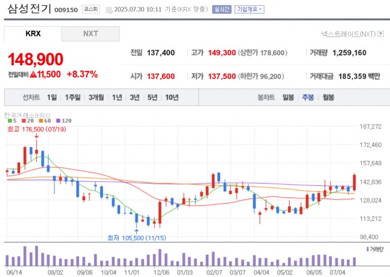삼성전기 주가가 30일 테슬라와의 협력으로 A16 칩 부품 수혜가 예상된다는 분석에 8% 넘게 급등하고 있다. 자료=네이버