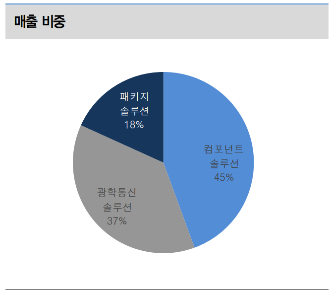 삼성전기의 1분기 매출 비중. 자료=삼성전기, 대신증권