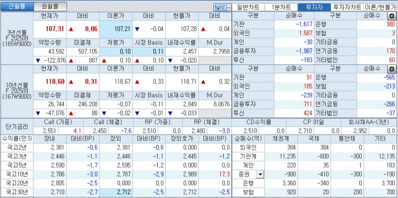 자료: 국고채 금리와 국채선물 가격의 오전 10시 42분 현재 상황...출처: 코스콤 CHECK