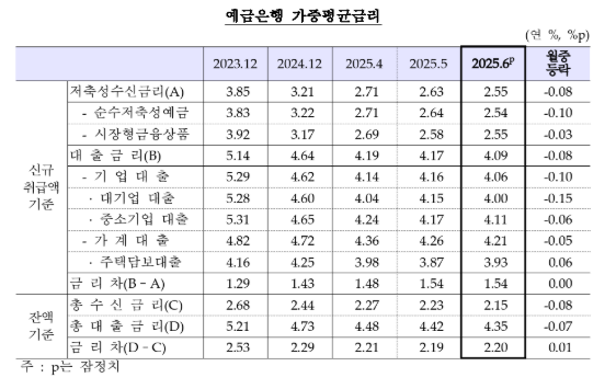 6월중 은행 저축성수신금리(2.55%) 전월비 8bp 하락...9개월 연속 하락 - 한은