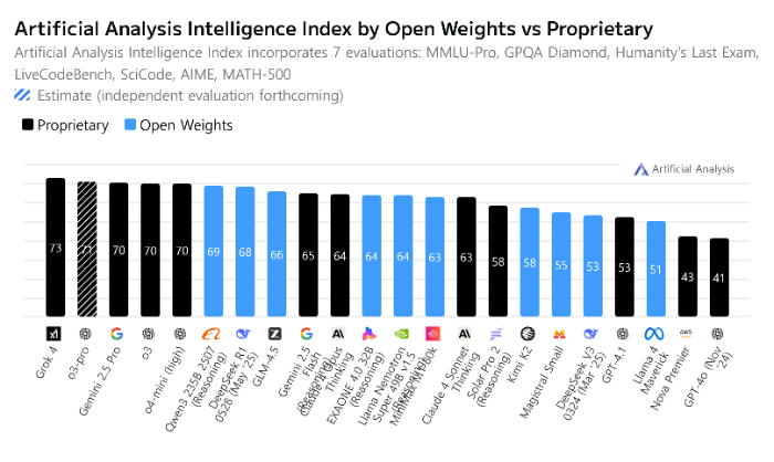 아티피셜 어낼리시스의 인텔리전스 지수 순위(파란색이 오픈 웨이트 모델)