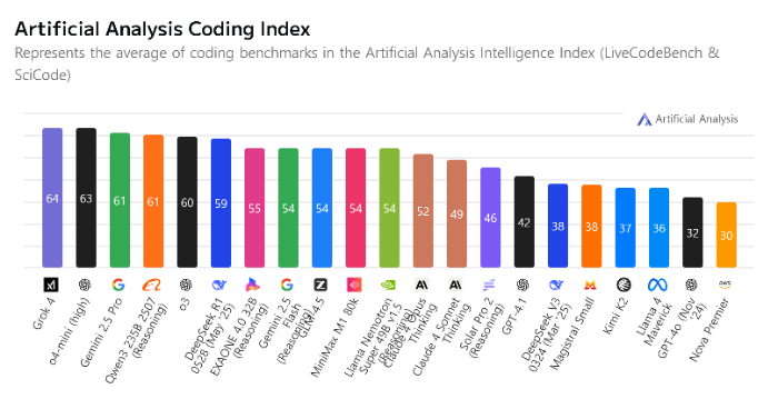아티피셜 어낼리시스의 코딩 지수 순위