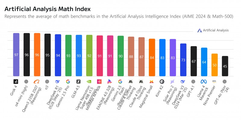 아티피셜 어낼리시스의 수학 지수 순위