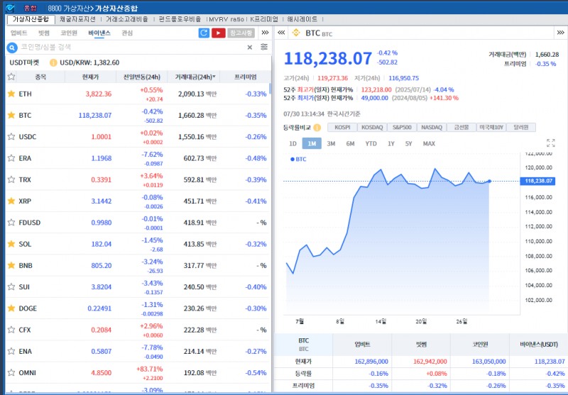 실적·FOMC 대기 속 암호화폐 약세..비트코인 0.4%↓