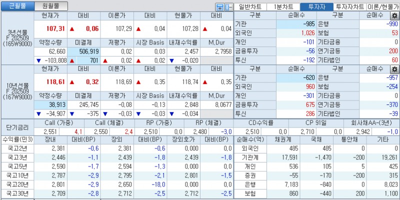 자료: 국고채 금리와 국채선물 가격의 오후 1시 30분 현재 상황...출처: 코스콤 CHECK