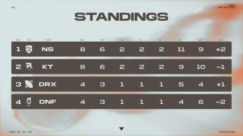 농심 레드포스가 득실차에 힘입어 B조 1위에 올랐다(출처=대회 실황 캡처).