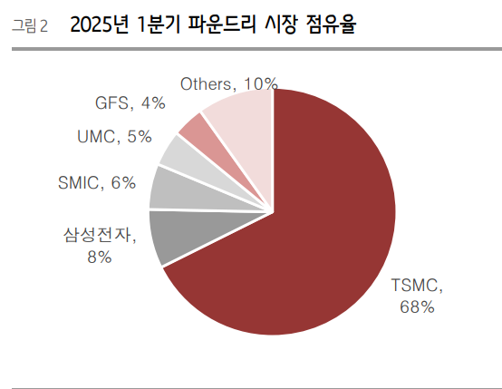 해외 반도체 애널리스트들의 시각이 삼성전자의 파운드리 사업에 대한 부정적인 시각이 "할 수 있다"로 바뀌고 있다. 자료=흥국증권