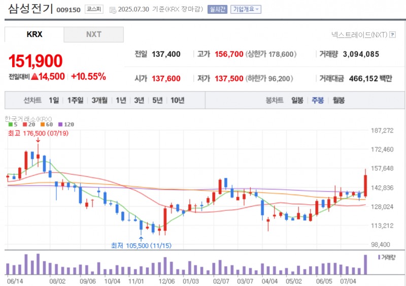 삼성전기 주가가 30일 테슬라와 삼성전자의 협력 강화로 전 분야에서 수혜를 볼 것이란 기대감에 10.55% 급등 마감했다. 자료=NAVER