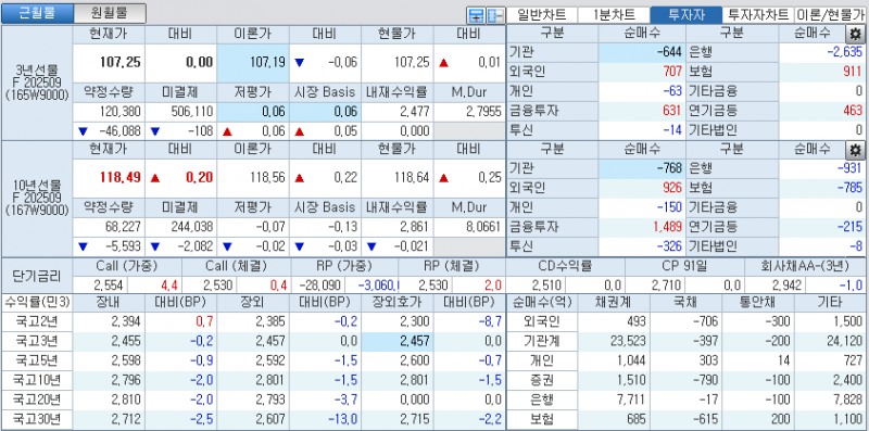 자료: 국고채 금리와 국채선물 가격의 오후 3시 45분 현재 상황...출처: 코스콤 CHECK