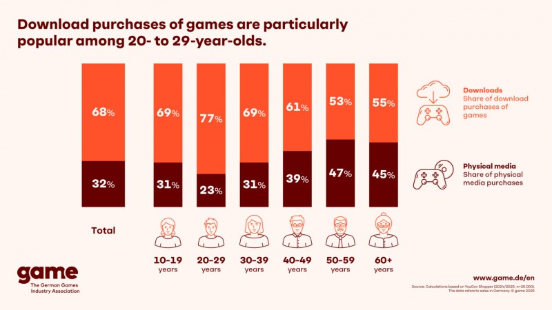 20~29세의 이용자들이 가장 디지털 다운로드 구매 방식을 많이 이용하는 것으로 나타났다(출처=GAME 홈페이지).