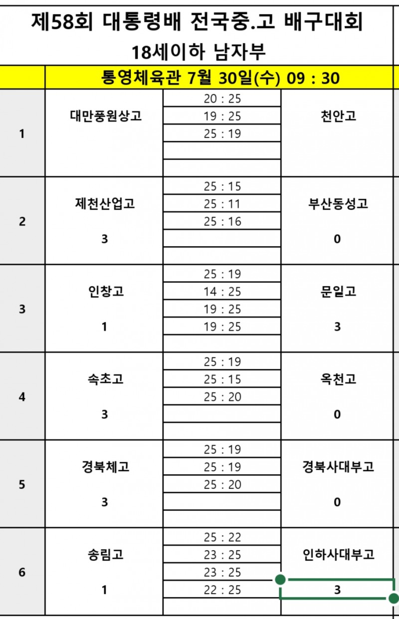올 6월 익산보석배 우승팀 제천산업고, 부산동성고 꺾고 제58회 대통령배전국중고배구대회 첫 승