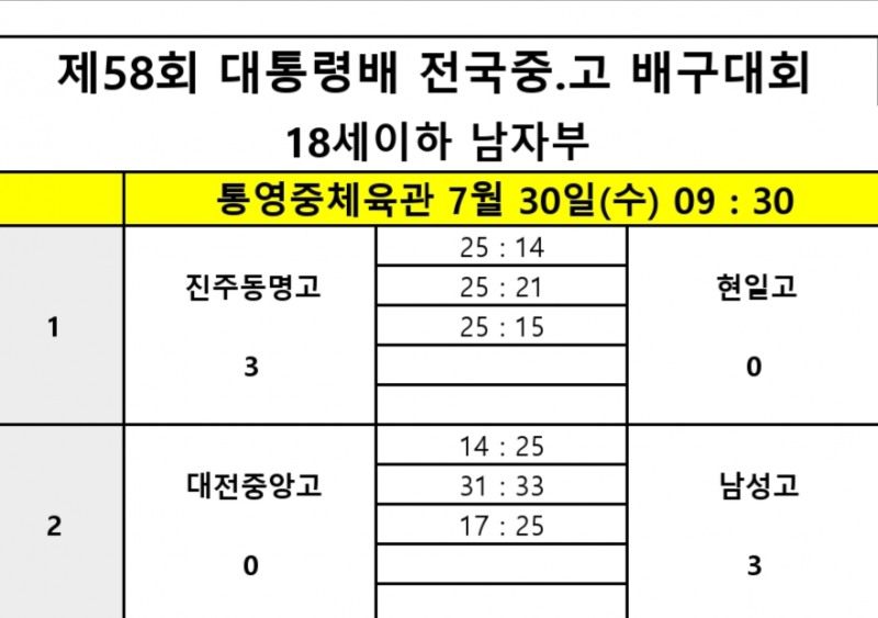 올 6월 익산보석배 우승팀 제천산업고, 부산동성고 꺾고 제58회 대통령배전국중고배구대회 첫 승