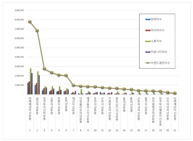 국내 ETF 순자산총액 210조원 넘은 '미래에셋자산운용' ETF 발행기업 브랜드평판 7월 1위