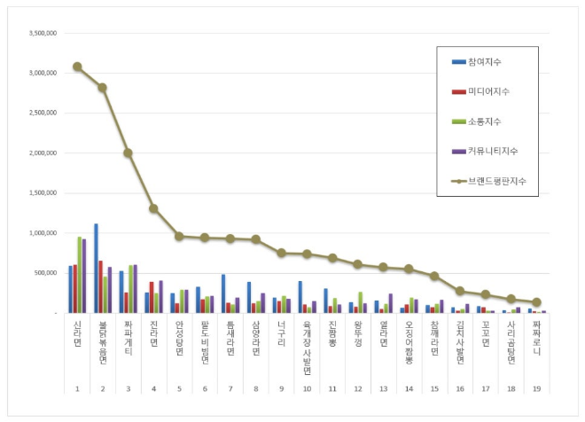 신라면, 라면 브랜드평판 7월 빅데이터 분석 1위
