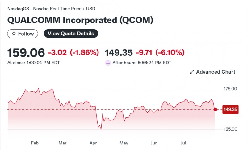 반도체 설계업체 퀄컴은 2분기 매출이 7% 성장했으나 관세 영향으로 반도체 제조업체들의 성장이 제한적이라는 지적에 시간외거래에서 6% 넘게 급락하고 있다. 자료=블룸버그통신 캡처